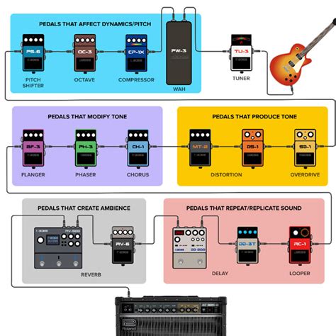 Pedal switch that converts your pedalboard signal chain for use 